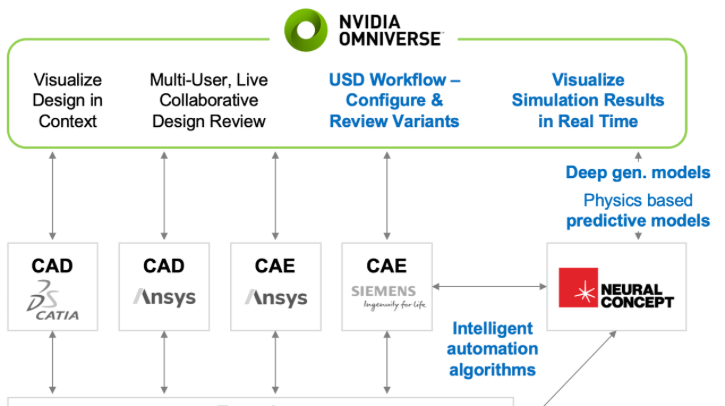 Neural Concept unveils digital twin solution with Nvidia Omniverse Blueprint Neural Concept unveils digital twin solution with Nvidia Omniverse Blueprint