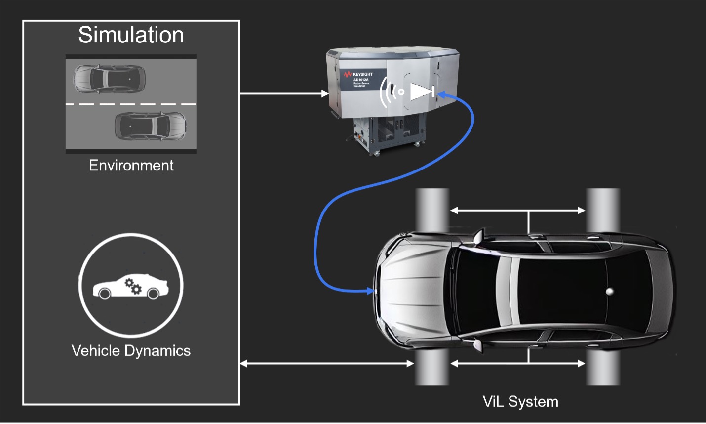 Example of hardware-in-the-loop testing.