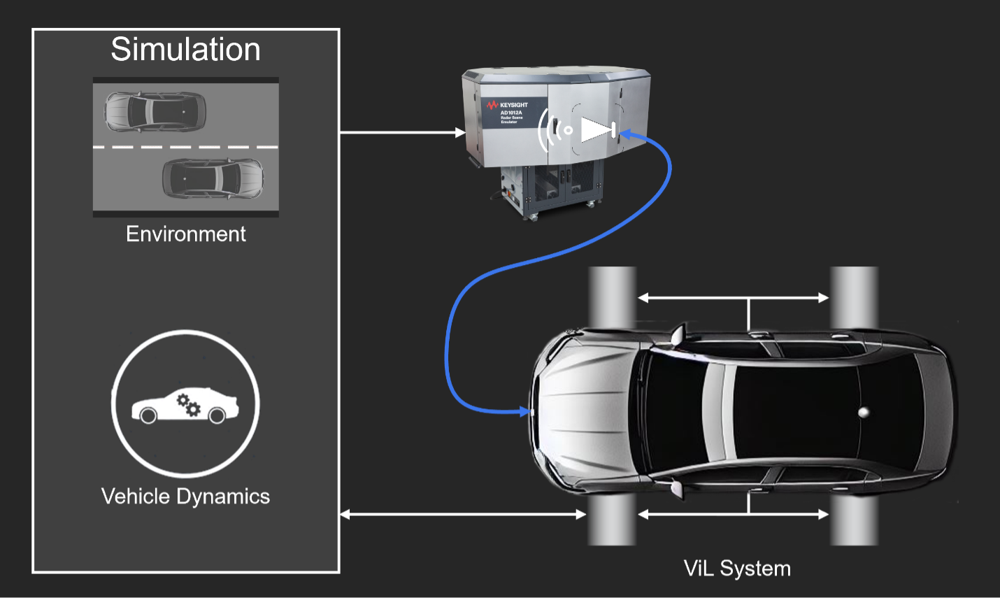 Example of vehicle-in-the-loop testing.