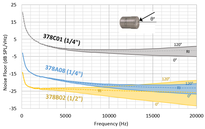 Figure 2: Graph showing the typical spectral noise floor for free field microphone in different orientations and fields. Shaded area depicts noise in a free field with orientations ranging from 0° to 120°. Dashed line is noise in an RI field.